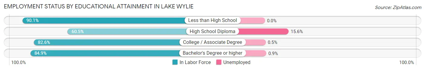 Employment Status by Educational Attainment in Lake Wylie
