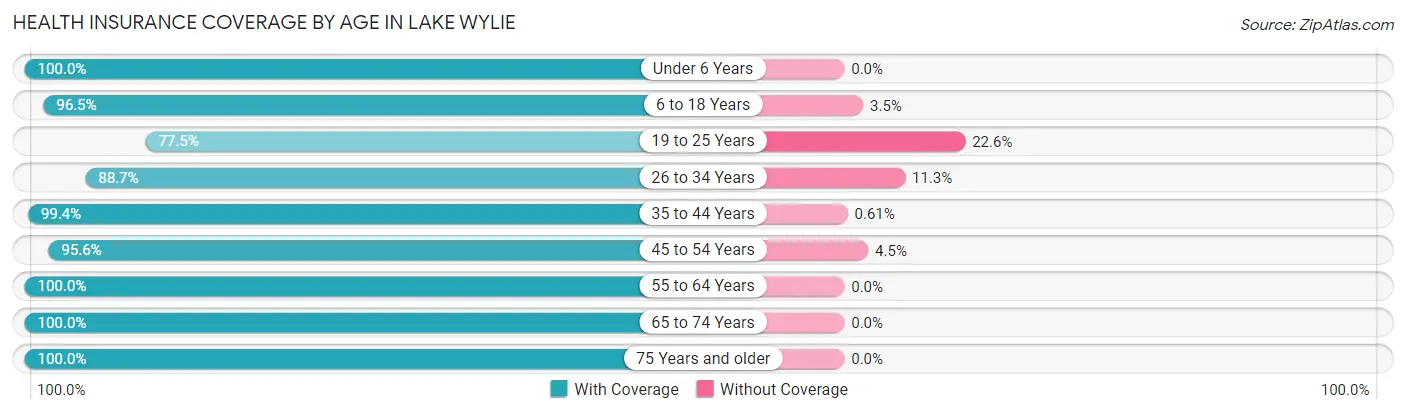 Health Insurance Coverage by Age in Lake Wylie