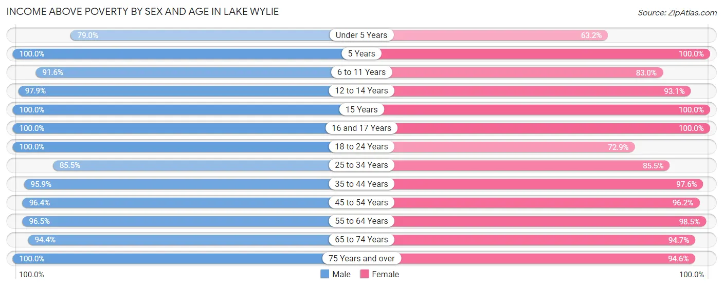 Income Above Poverty by Sex and Age in Lake Wylie
