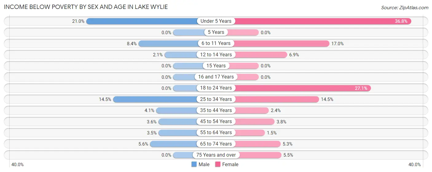 Income Below Poverty by Sex and Age in Lake Wylie