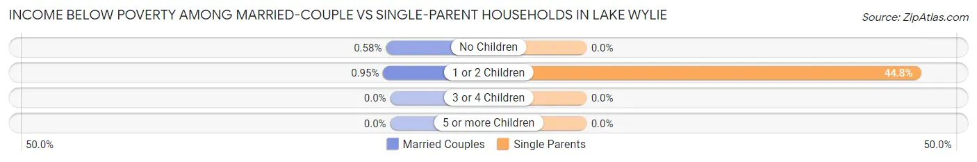 Income Below Poverty Among Married-Couple vs Single-Parent Households in Lake Wylie