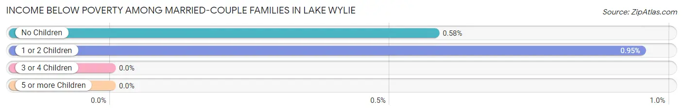 Income Below Poverty Among Married-Couple Families in Lake Wylie