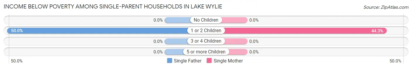 Income Below Poverty Among Single-Parent Households in Lake Wylie