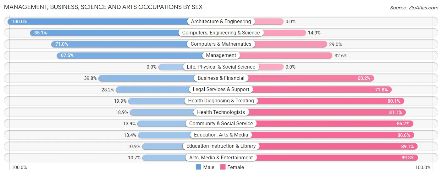 Management, Business, Science and Arts Occupations by Sex in Lake Wylie
