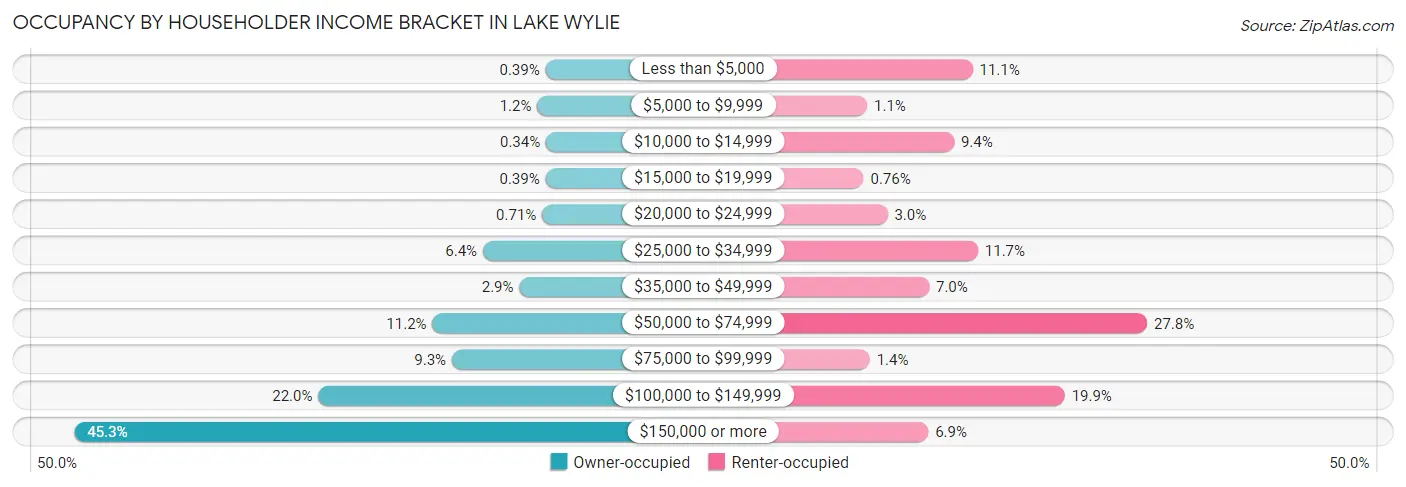 Occupancy by Householder Income Bracket in Lake Wylie