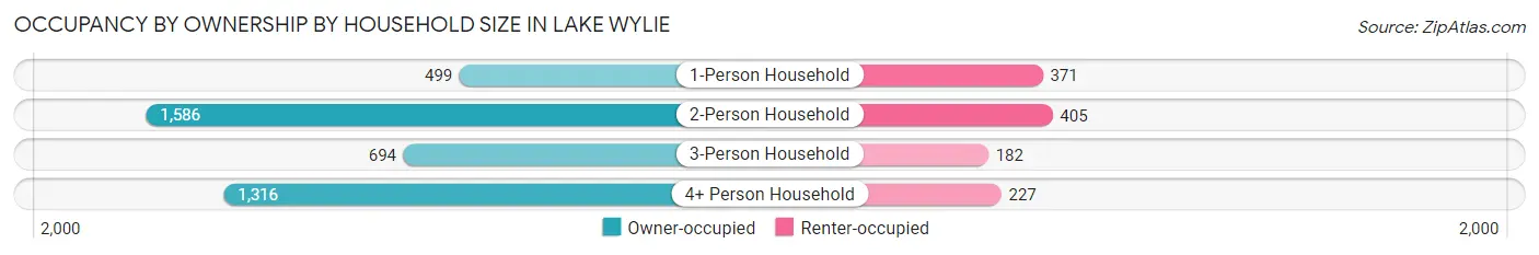 Occupancy by Ownership by Household Size in Lake Wylie