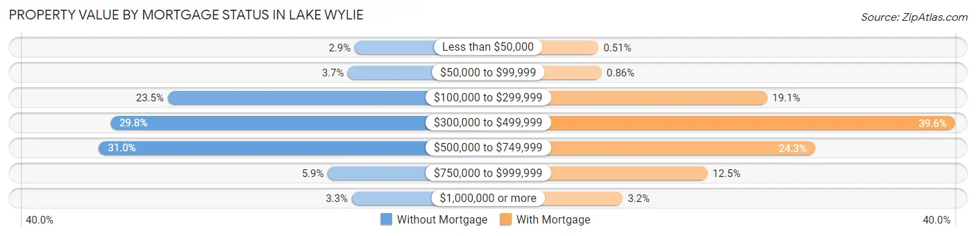 Property Value by Mortgage Status in Lake Wylie