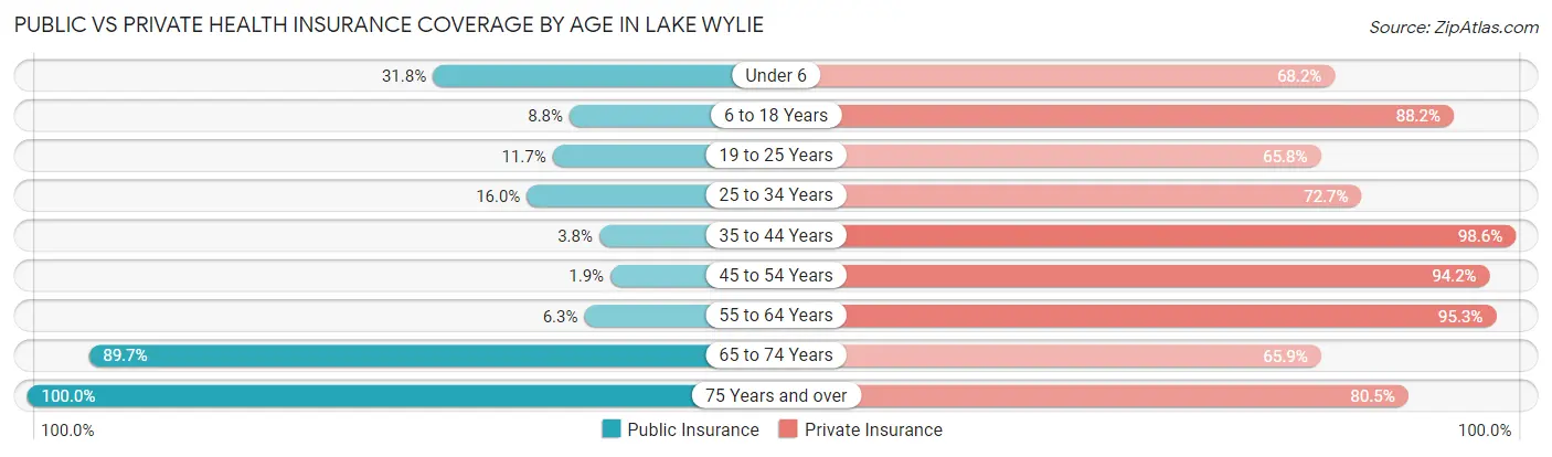 Public vs Private Health Insurance Coverage by Age in Lake Wylie