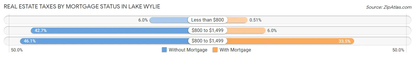 Real Estate Taxes by Mortgage Status in Lake Wylie