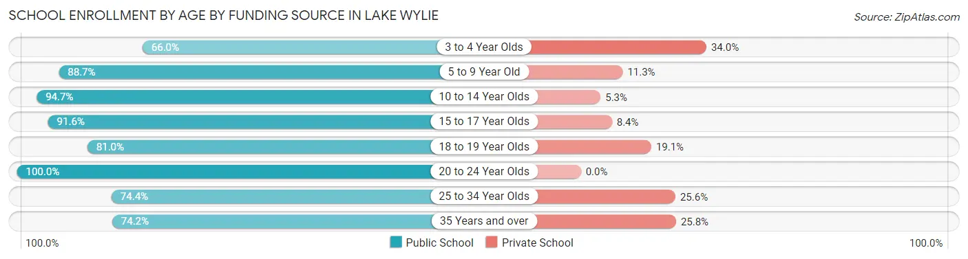 School Enrollment by Age by Funding Source in Lake Wylie