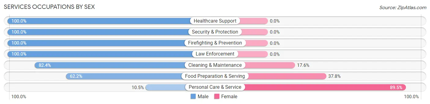 Services Occupations by Sex in Lake Wylie