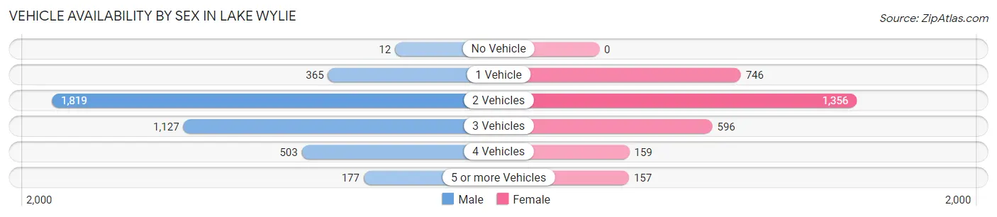 Vehicle Availability by Sex in Lake Wylie