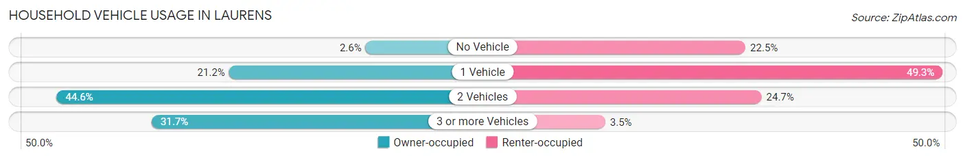 Household Vehicle Usage in Laurens