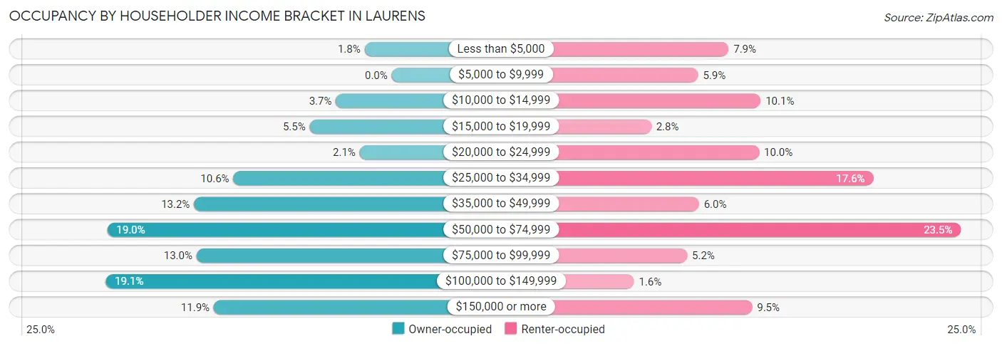Occupancy by Householder Income Bracket in Laurens
