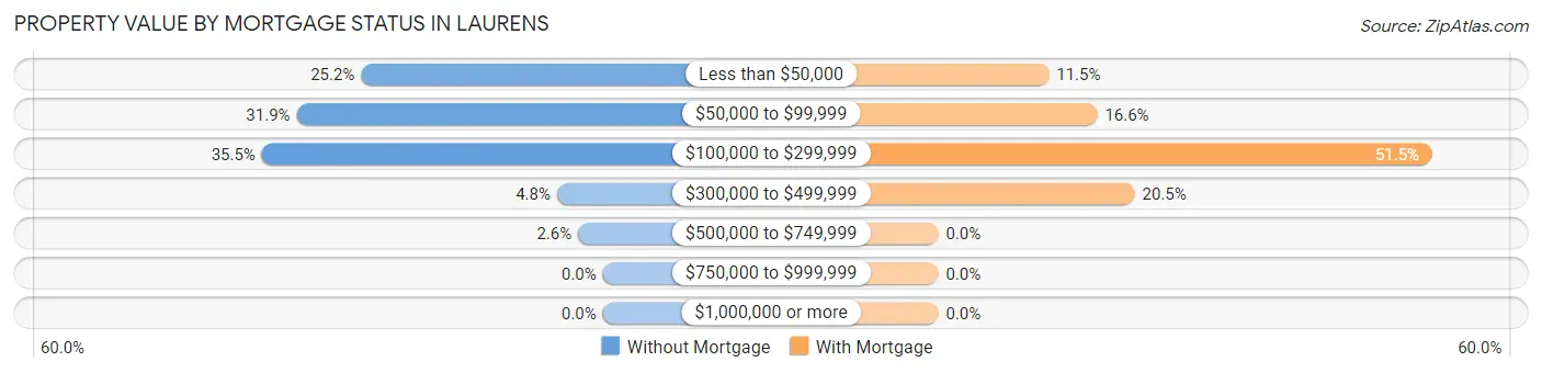 Property Value by Mortgage Status in Laurens