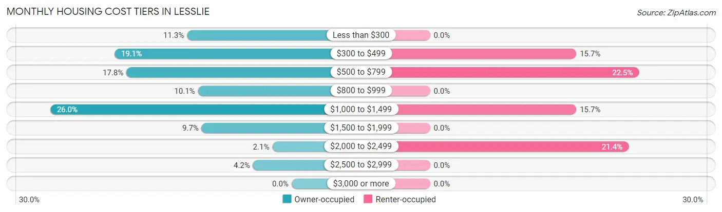 Monthly Housing Cost Tiers in Lesslie
