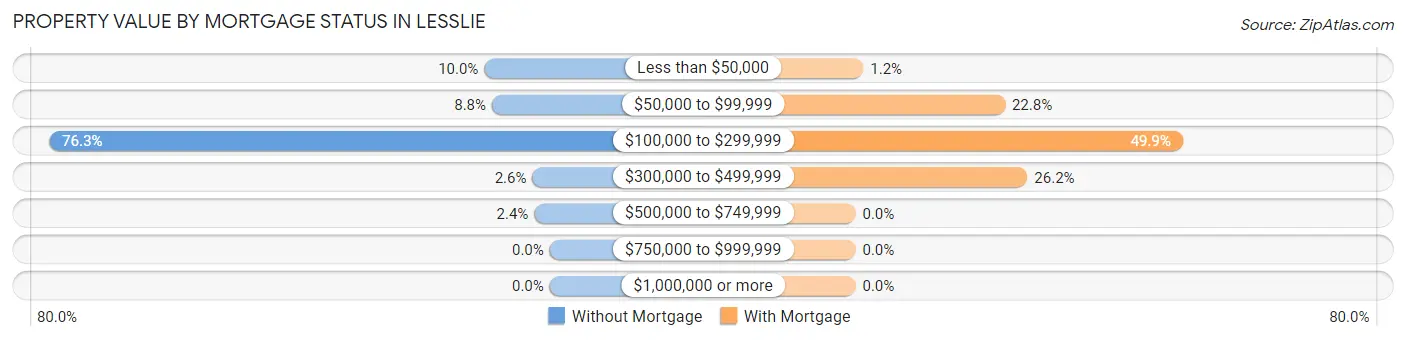 Property Value by Mortgage Status in Lesslie