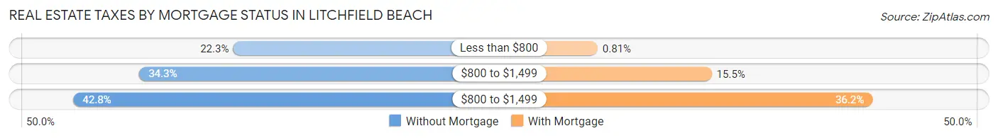 Real Estate Taxes by Mortgage Status in Litchfield Beach