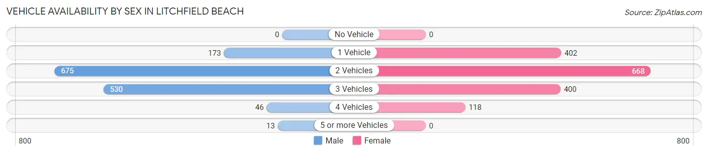 Vehicle Availability by Sex in Litchfield Beach