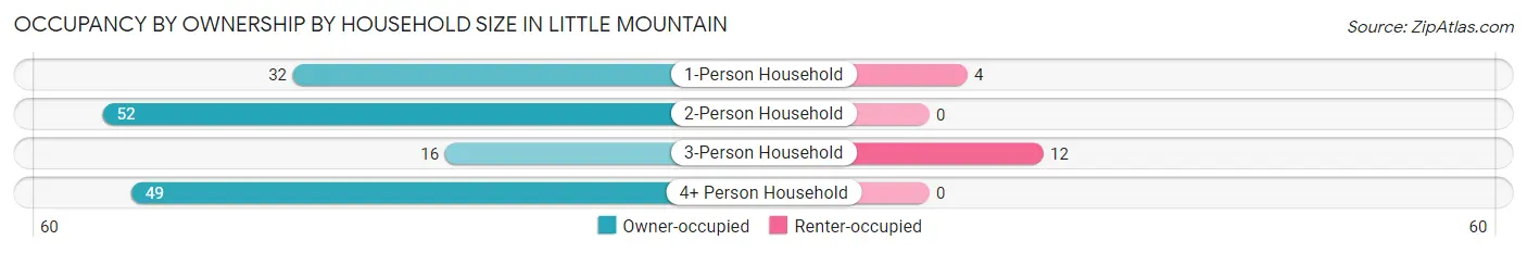 Occupancy by Ownership by Household Size in Little Mountain