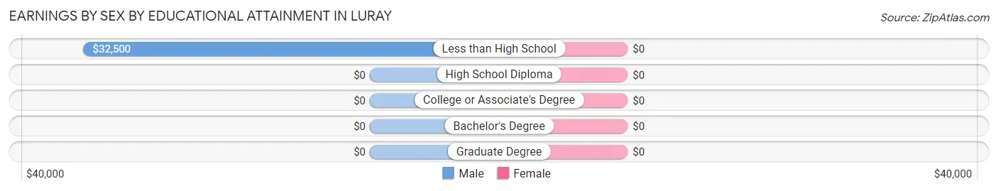 Earnings by Sex by Educational Attainment in Luray