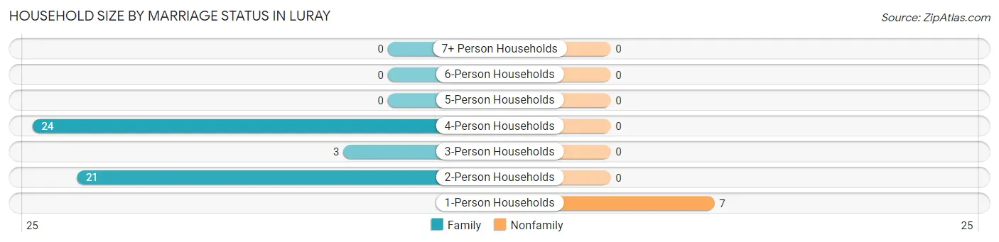 Household Size by Marriage Status in Luray