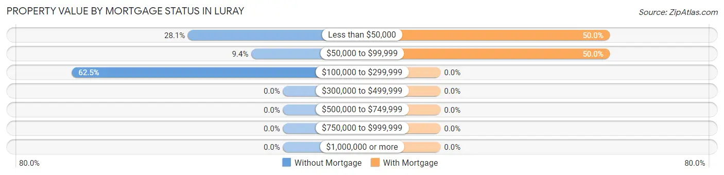 Property Value by Mortgage Status in Luray