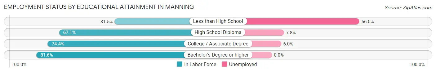 Employment Status by Educational Attainment in Manning
