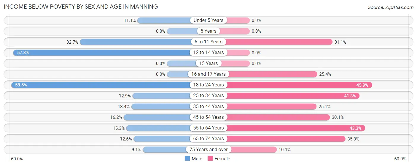 Income Below Poverty by Sex and Age in Manning