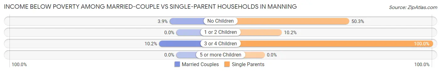 Income Below Poverty Among Married-Couple vs Single-Parent Households in Manning