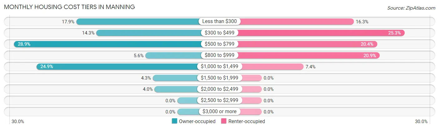Monthly Housing Cost Tiers in Manning