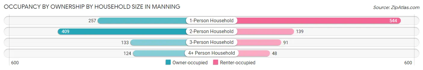 Occupancy by Ownership by Household Size in Manning