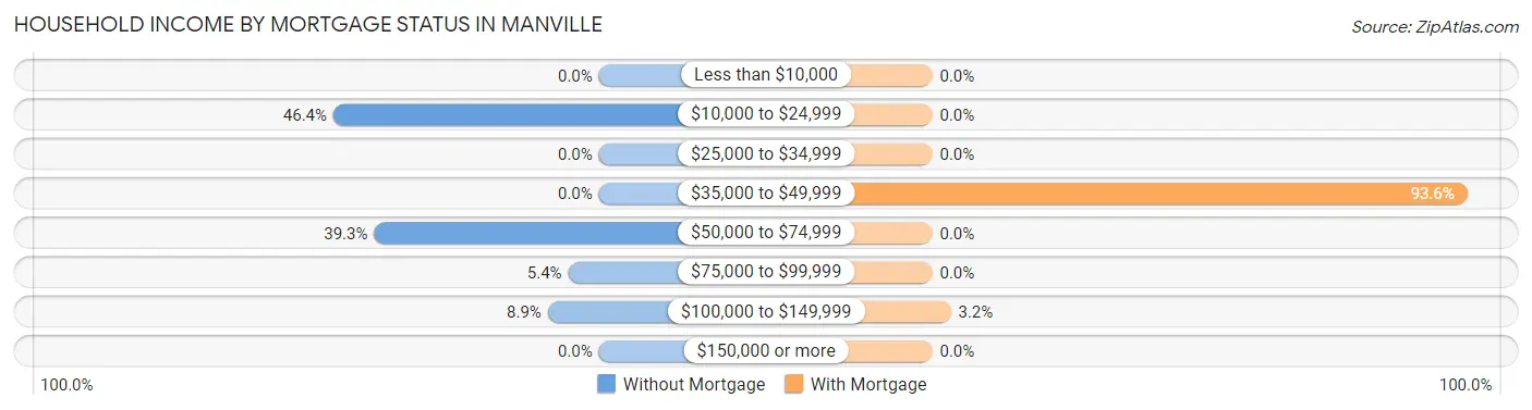 Household Income by Mortgage Status in Manville