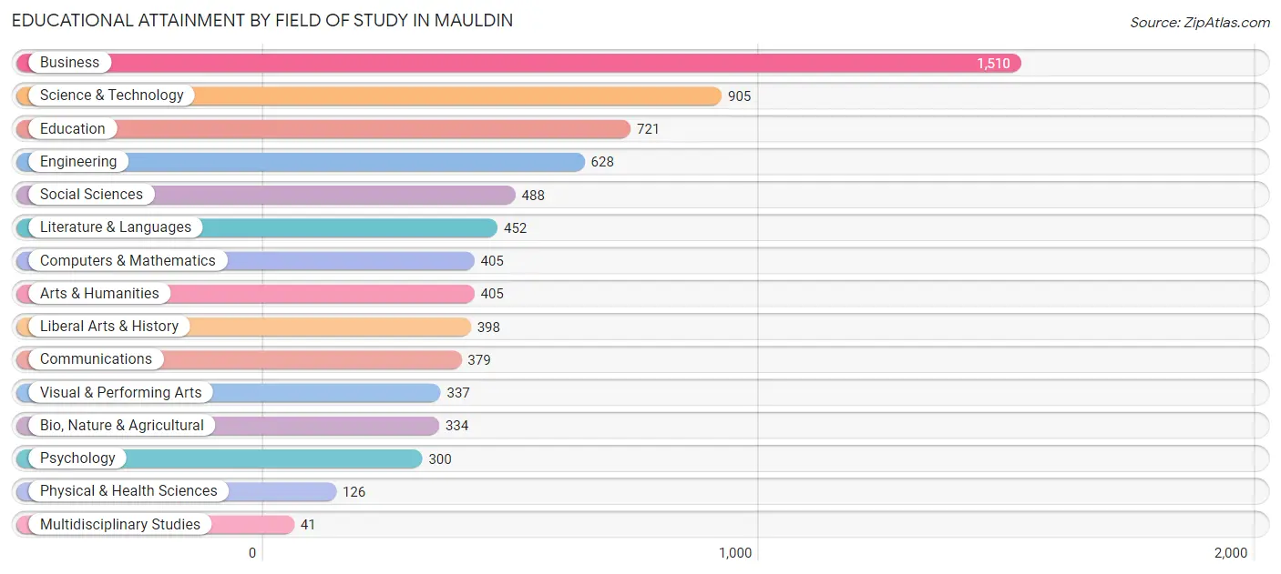 Educational Attainment by Field of Study in Mauldin