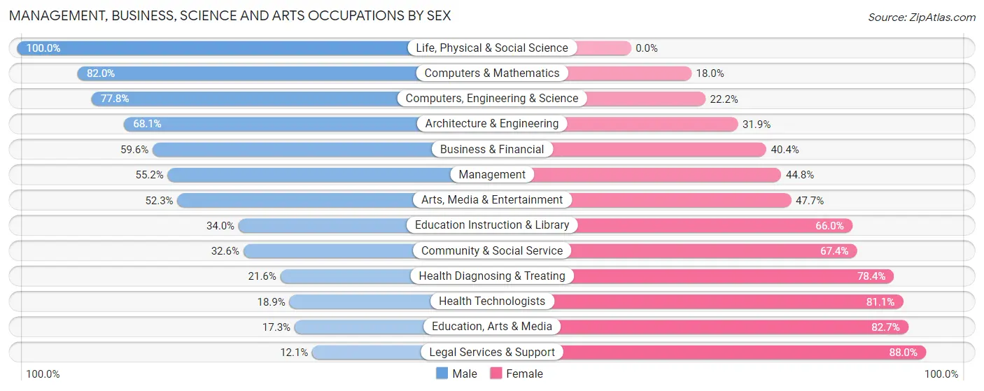 Management, Business, Science and Arts Occupations by Sex in Mauldin