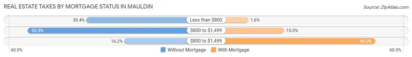 Real Estate Taxes by Mortgage Status in Mauldin