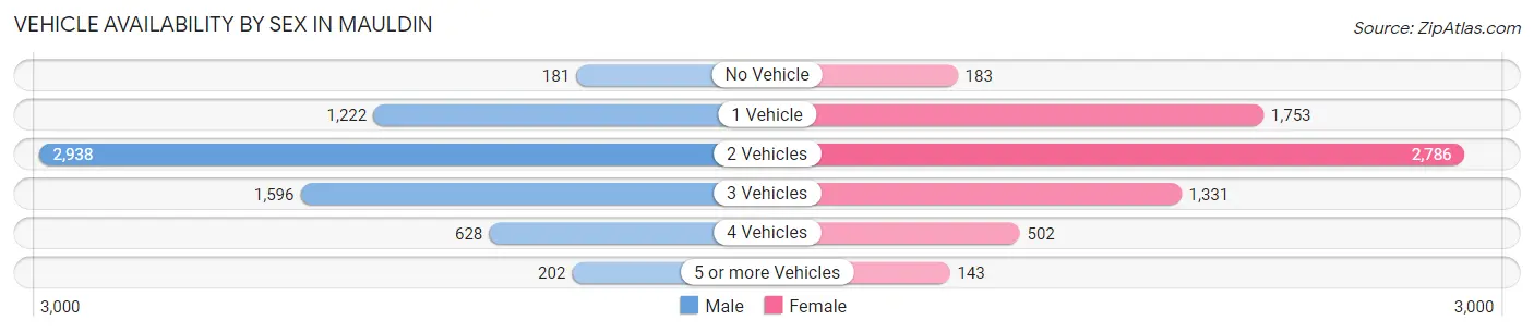 Vehicle Availability by Sex in Mauldin
