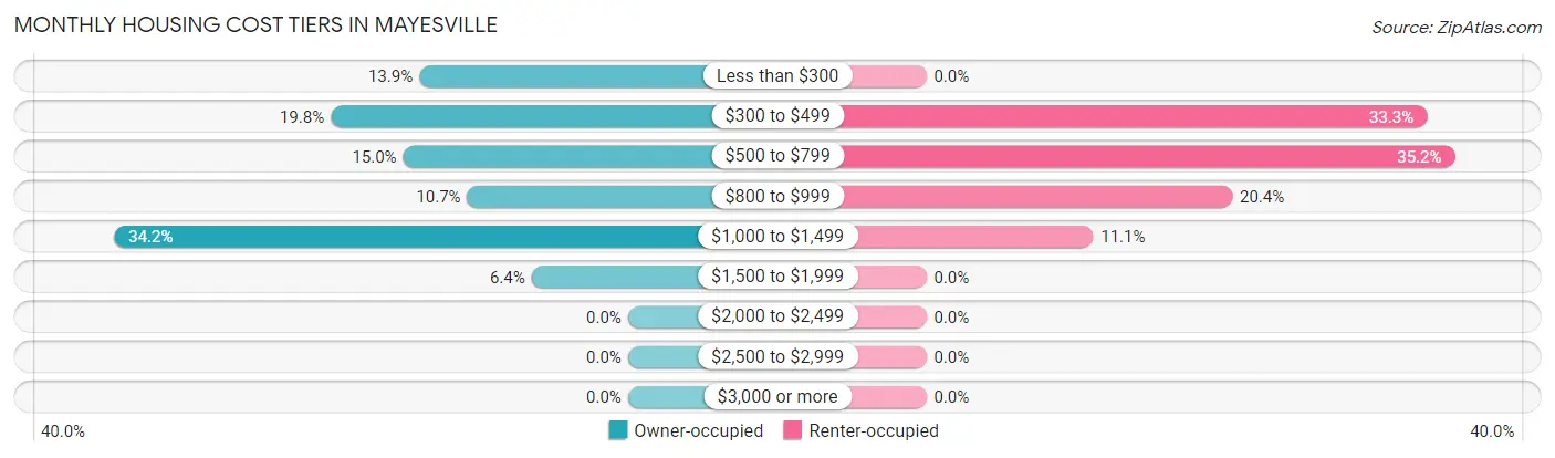 Monthly Housing Cost Tiers in Mayesville