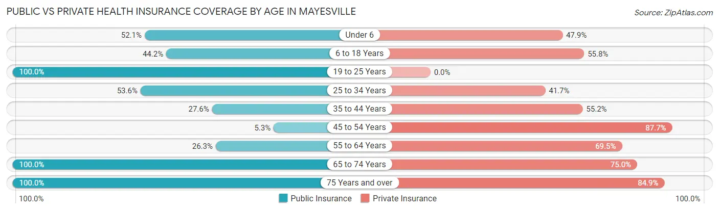 Public vs Private Health Insurance Coverage by Age in Mayesville