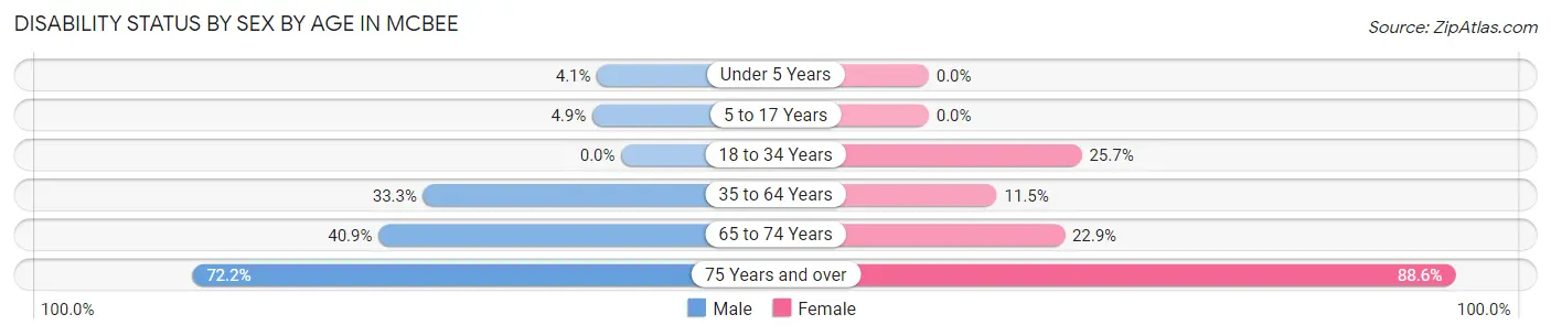 Disability Status by Sex by Age in McBee