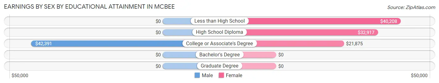 Earnings by Sex by Educational Attainment in McBee