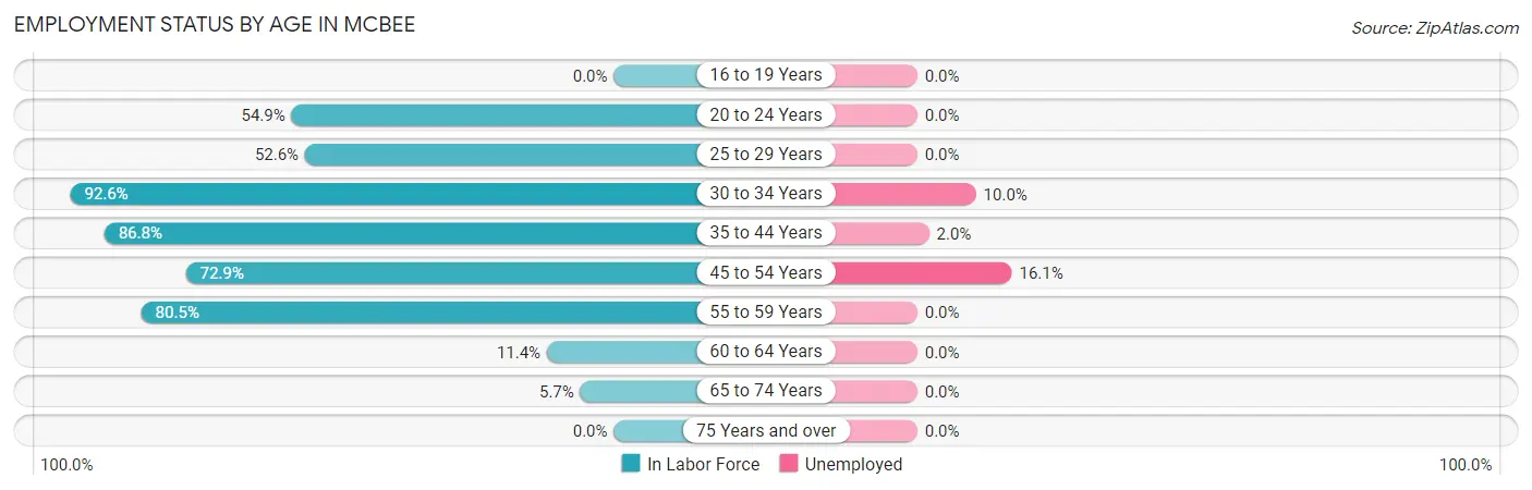Employment Status by Age in McBee