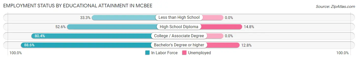 Employment Status by Educational Attainment in McBee