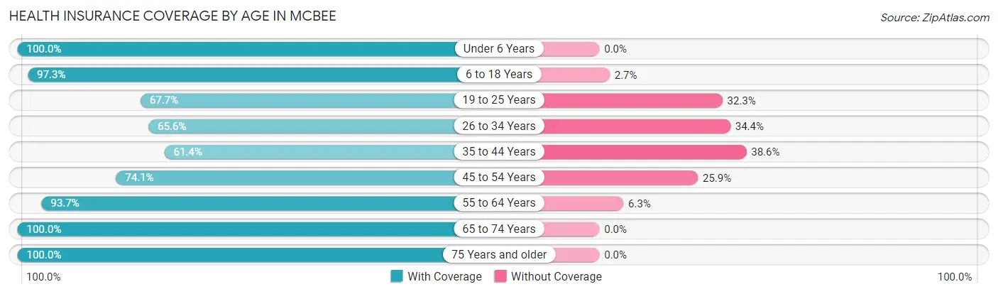 Health Insurance Coverage by Age in McBee