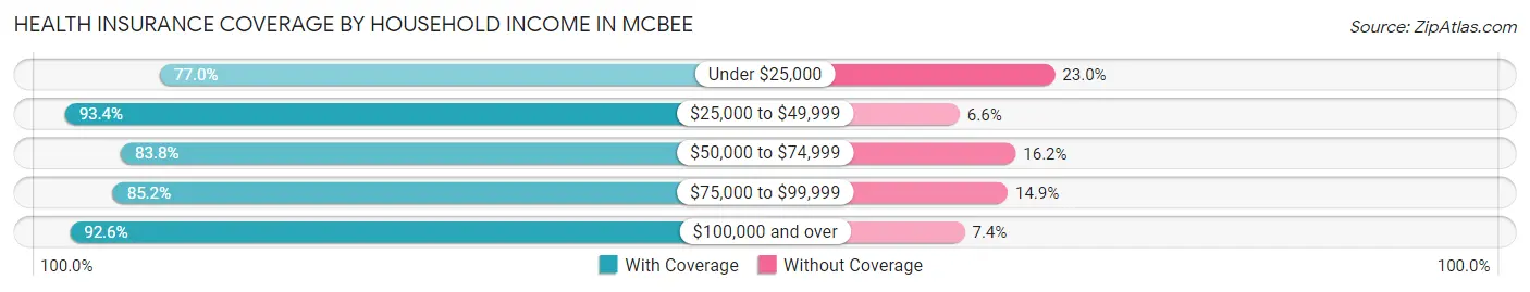 Health Insurance Coverage by Household Income in McBee