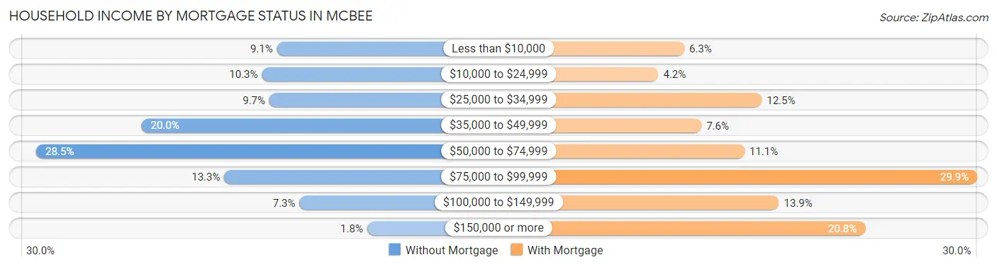 Household Income by Mortgage Status in McBee
