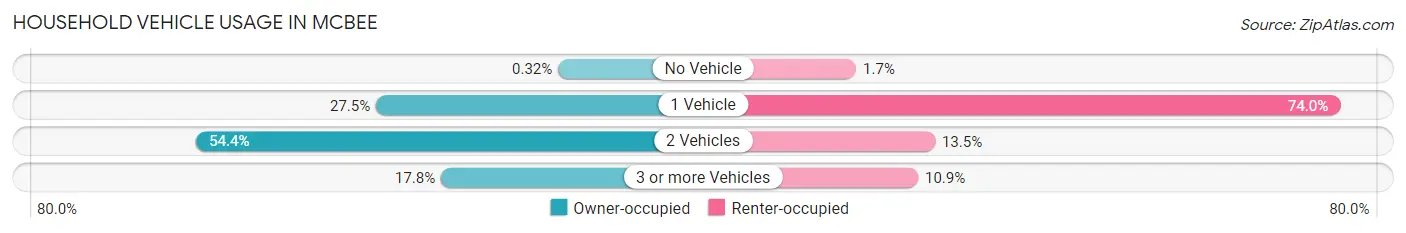 Household Vehicle Usage in McBee