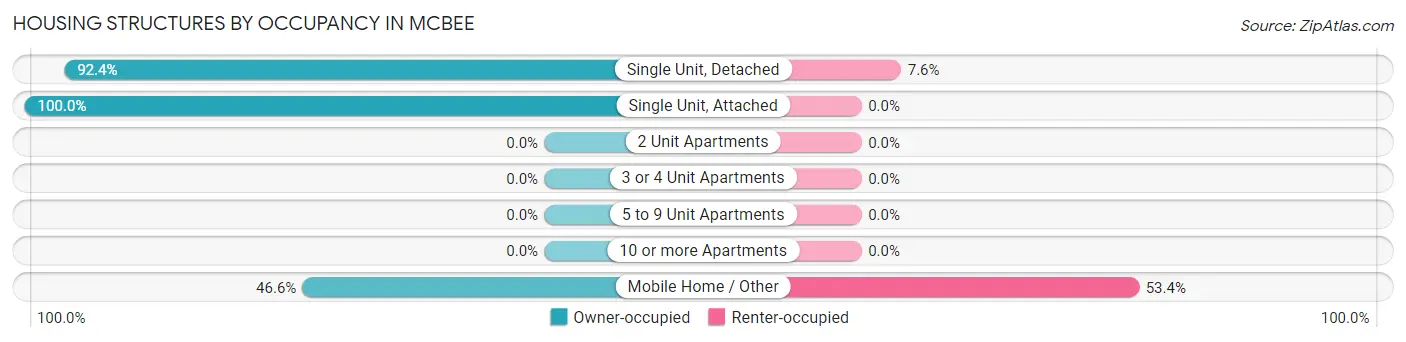 Housing Structures by Occupancy in McBee