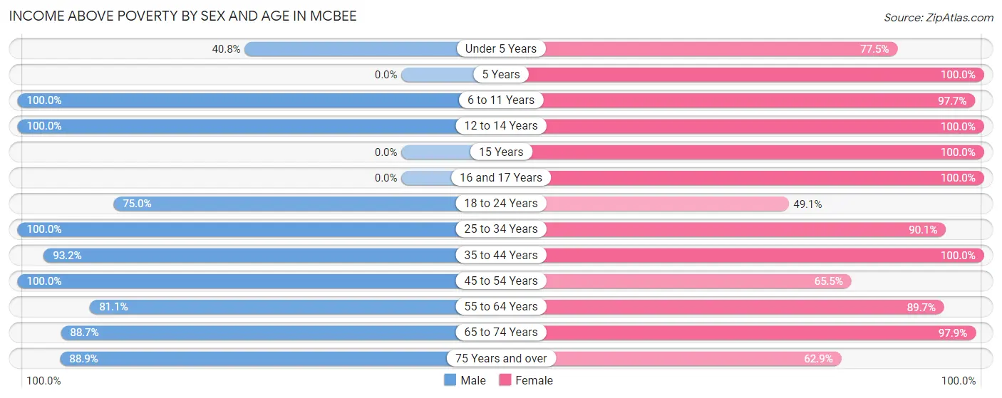 Income Above Poverty by Sex and Age in McBee