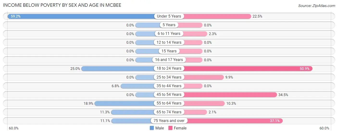 Income Below Poverty by Sex and Age in McBee